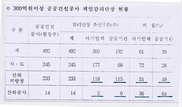 공공공사 감리단장 현황 